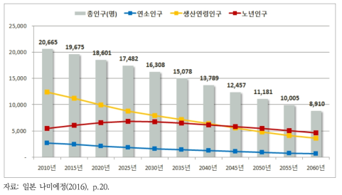 2010년 이전 나미에정 예측인구