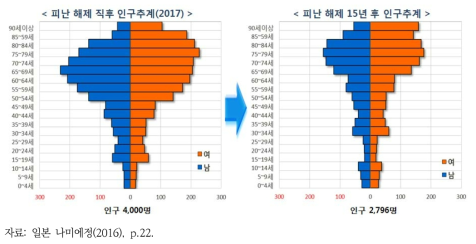 귀환 후 인구 피라미드