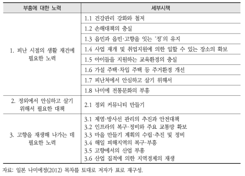 제1차 나미에정 부흥계획 내 부흥에 대한 노력