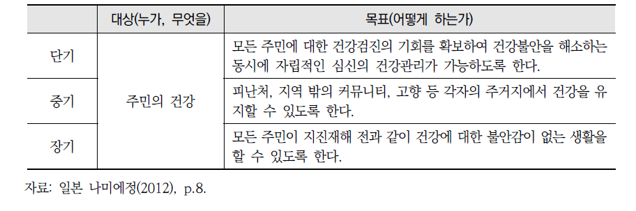 ‘건강관리의 강화와 철저’ 달성목표