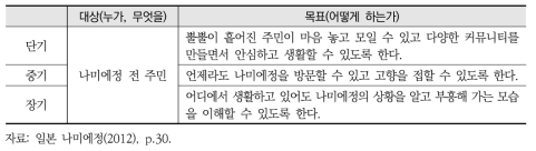 ‘주민과 주민·고향을 연결하는 ‘유대관계’의 유지’ 달성목표