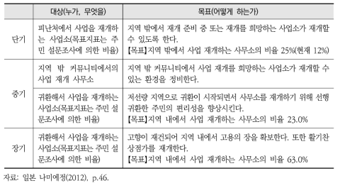 ‘사업 재개와 취업지원을 통한 일자리 확보’ 달성목표