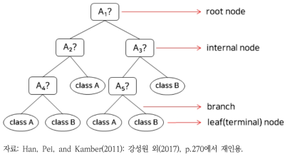의사결정나무(Decision Tree) 구조