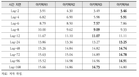 시간 지연별 네 가지 아키텍처 비교(평균제곱근오차)