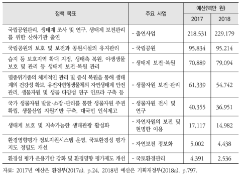 자연보전 분야 주요 투자 현황