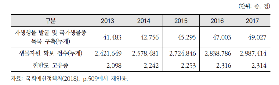 생물자원 발굴 및 확보 현황