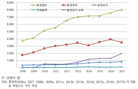 환경일반 분야 예산 추이(2008~2017년)