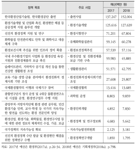 환경일반(환경보전 기반 육성) 분야 주요 투자 현황