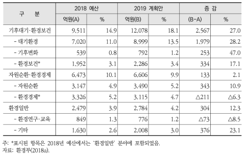 2019년 환경부 예산안에서 기존 환경일반 포함 예산의 배치