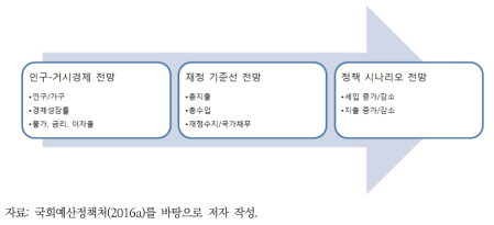 NABO 장기 재정전망 체계