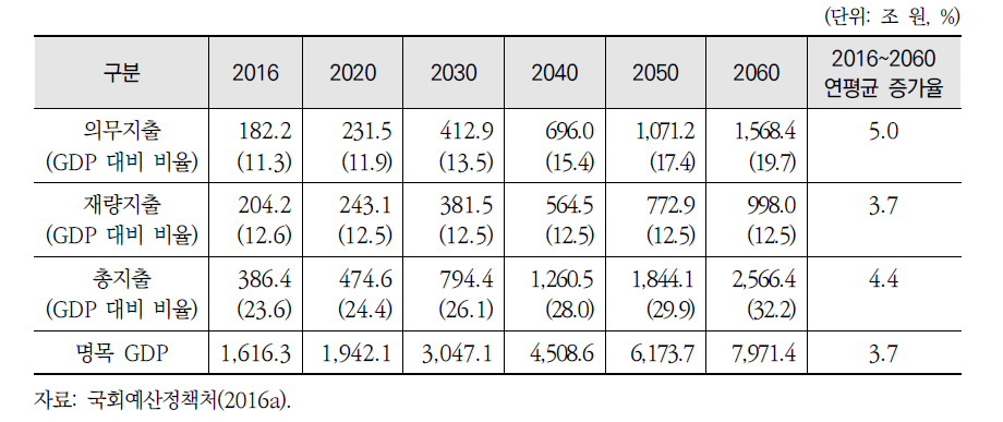 NABO 2016~2060년 장기 재정전망의 기준안 지출 전망