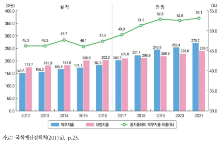 NABO 중기 재정전망의 의무지출과 재량지출 전망