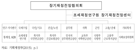 장기 재정전망협의회