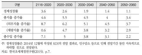 정부 장기 재정전망의 경제성장률 전제와 총지출·총수입 전망 결과(시나리오 1)