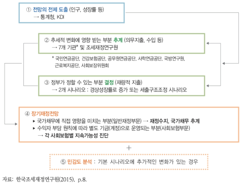 기획재정부 장기 재정전망 절차