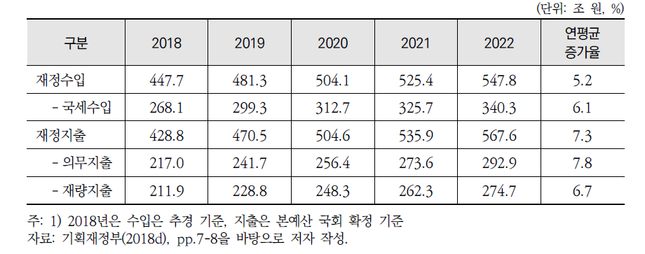 국가재정운용계획(2018-2022)의 재정수입·지출 전망