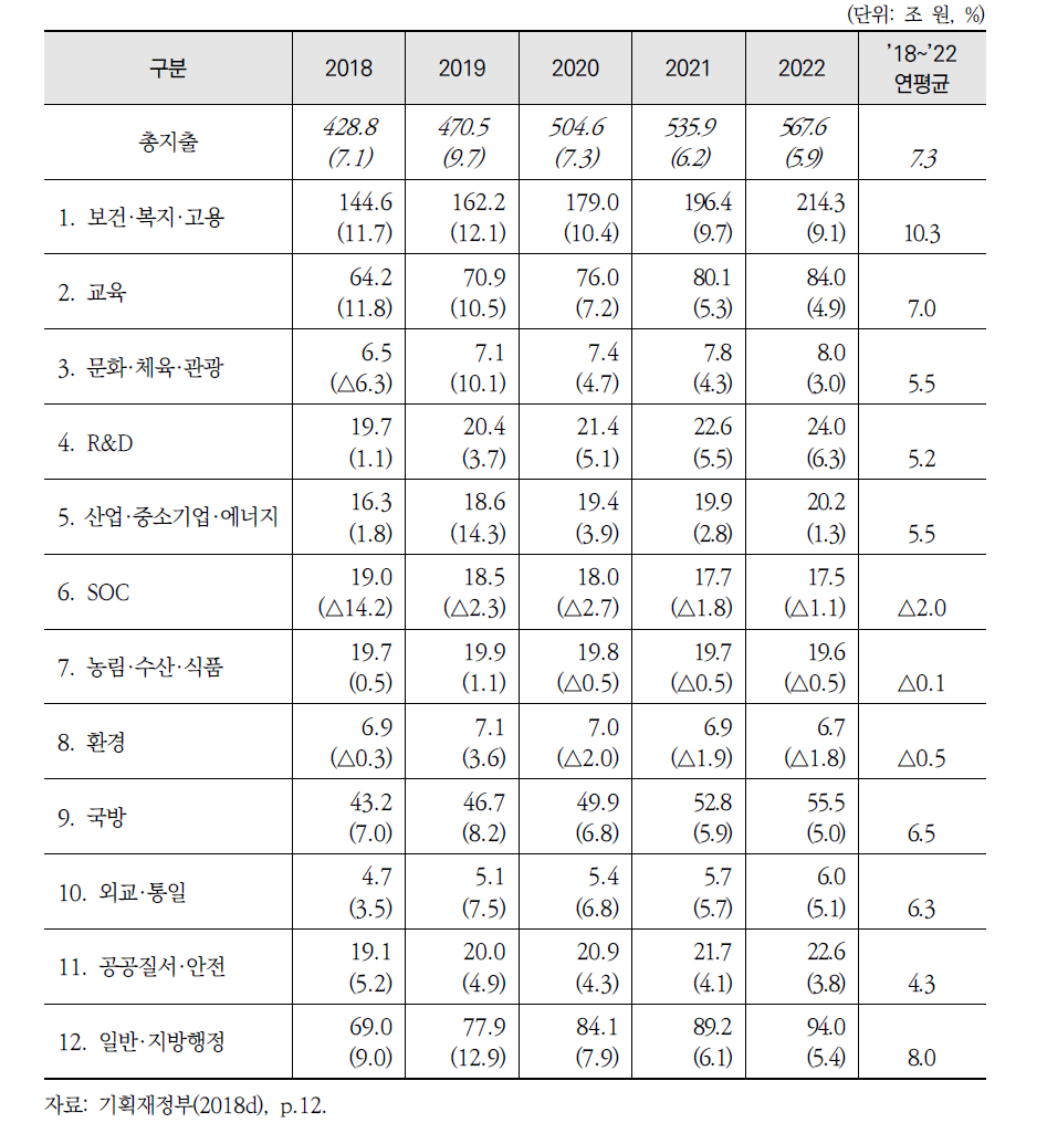 2018~2022년 분야별 재원배분계획