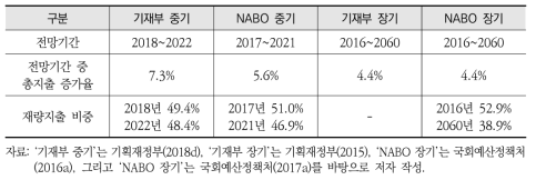 4개 재정전망의 총지출 증가율, 재량지출 비중 및 환경 분야 지출 비중 가정