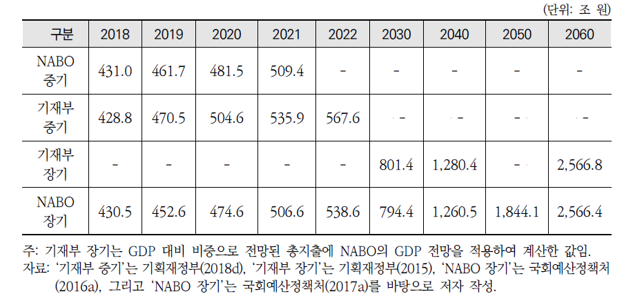 4개 재정전망 시나리오별 총지출 전망