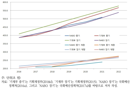 4개 재정전망의 총지출 및 재량지출 전망 비교