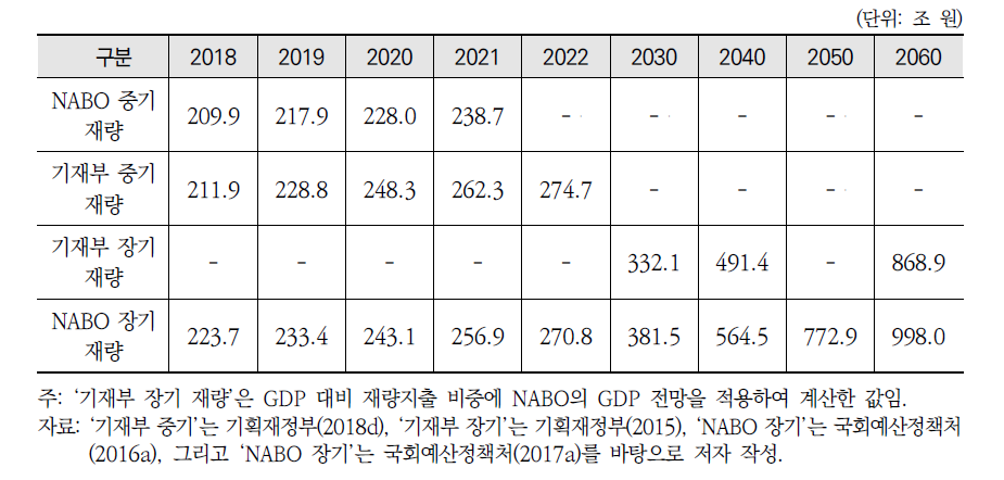 4개 재정전망 시나리오별 재량지출 전망