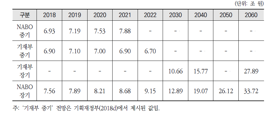 환경지출 전망 비교