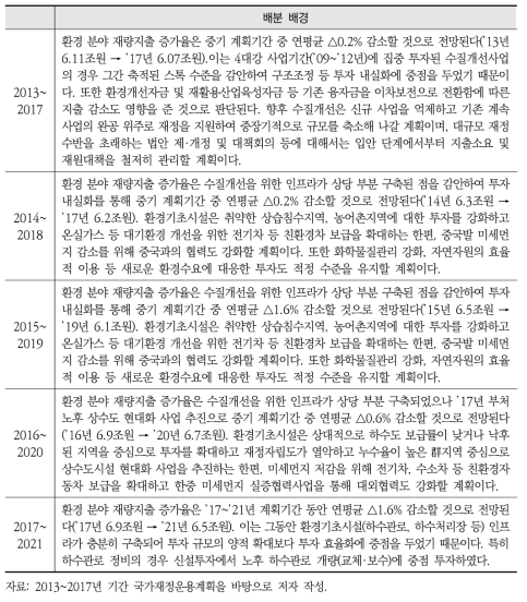 연도별 국가재정운용계획에서 재량지출 중 환경 분야 지출배분 배경