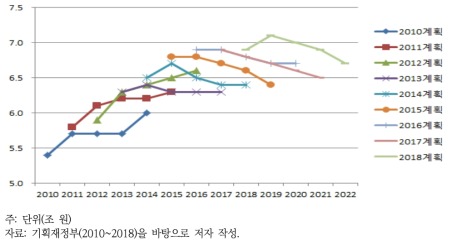 2010년 이후 연도별 국가재정운용계획의 환경 분야 재원배분계획