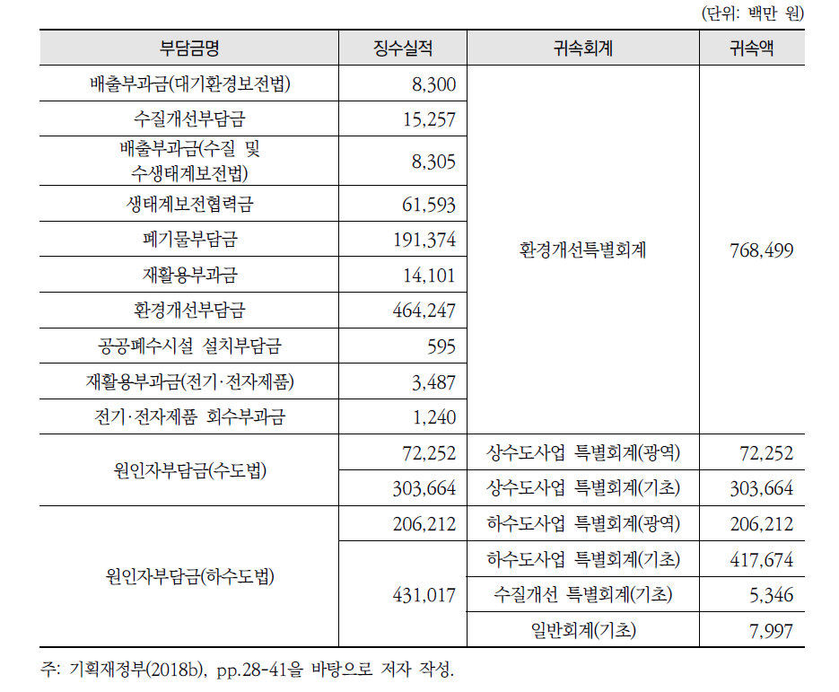 환경부 소관 부담금 규모(2017년 기준) 계속