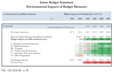 OECD의 녹색예산서 시안