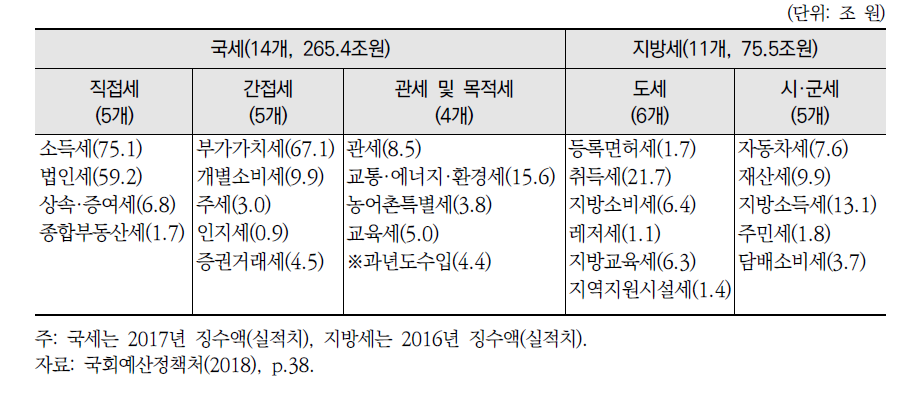 국세 및 지방세 구조