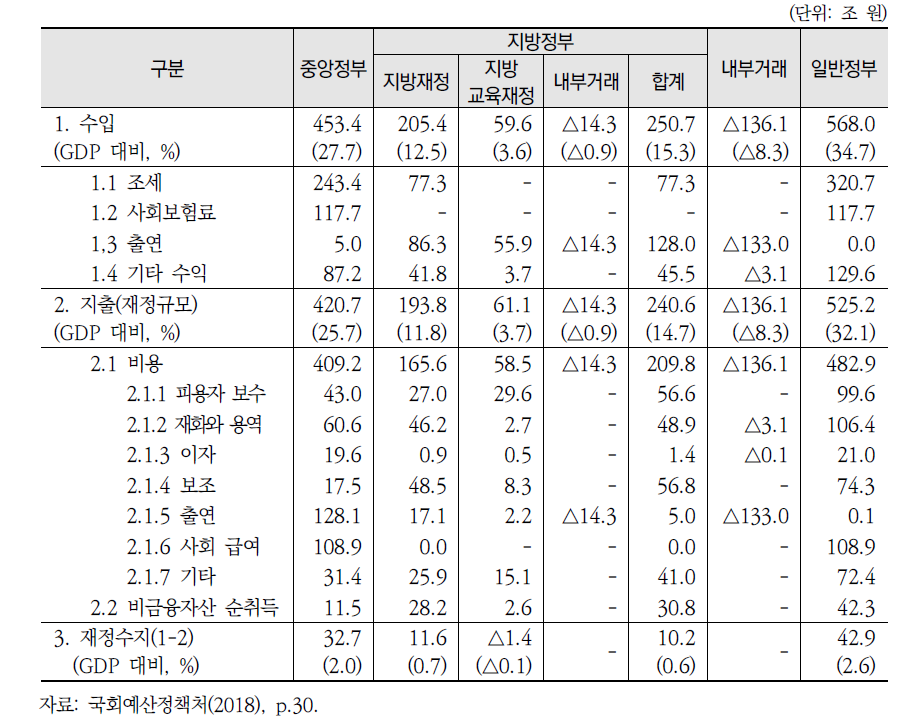 2016 회계연도 기준 통합재정 수입·지출