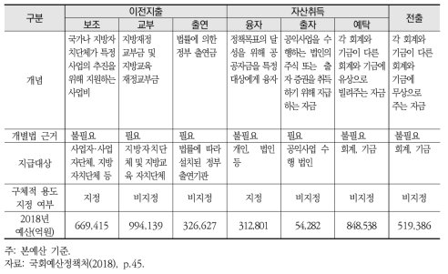 주요 재정지출의 개념과 지출 방식 비교