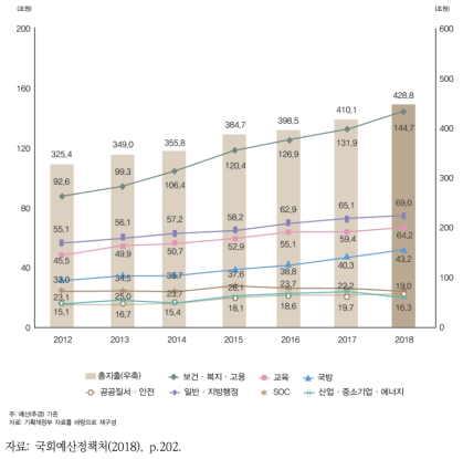 국가재정 총지출 및 분야별 비중 추이