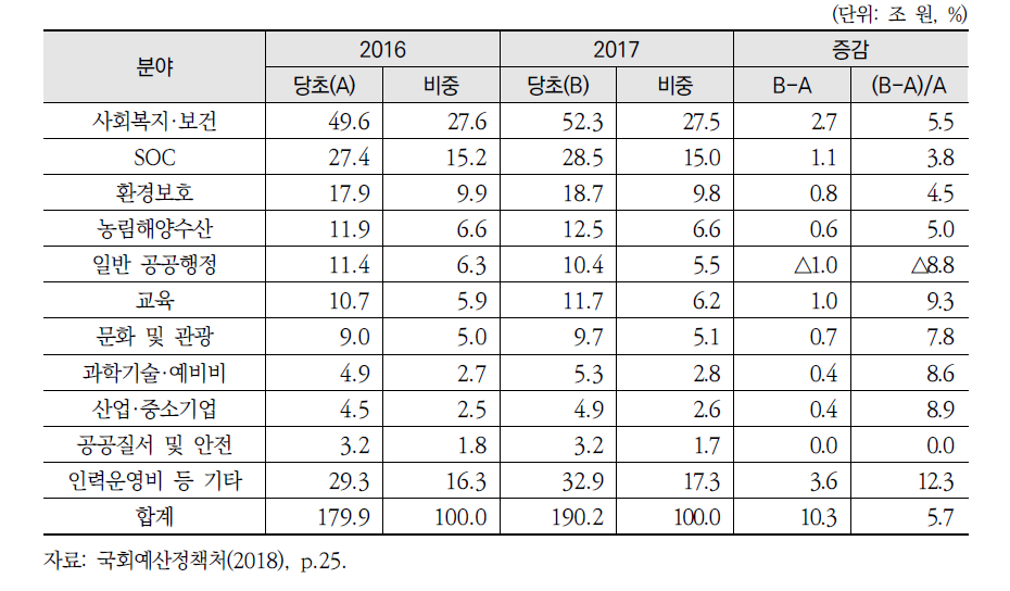 지방재정 분야별 지출 현황