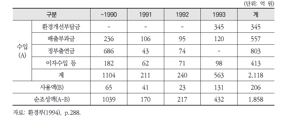 환경오염방지기금 조성 실적