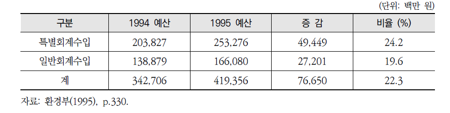 설치 당시 환특 규모와 수입 구성