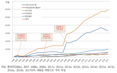 1990~2017년 환경예산 추이