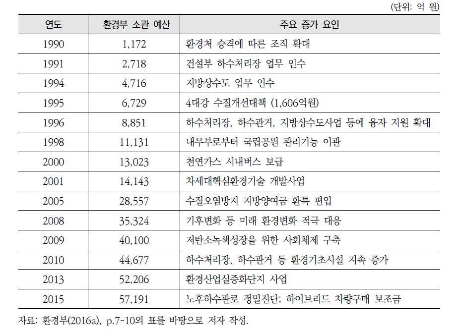 1990~2015년 기간 환경부 예산 주요 증가 요인