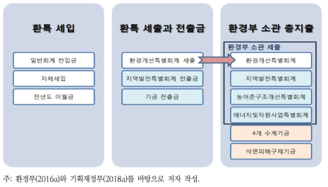 환경부 재정 구조