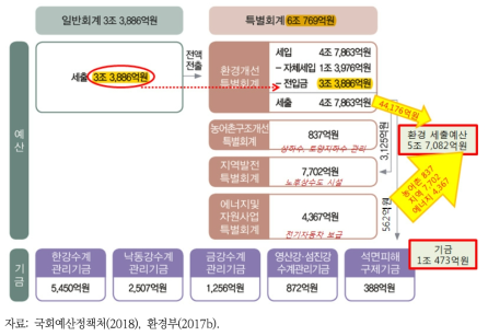 환경부 소관 예산·기금의 수입 구조와 규모(2018년 예산 기준)