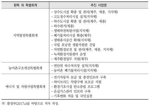 환경부 소관 총지출에서 환특 외 특별회계 추진 사업(2017년 기준)