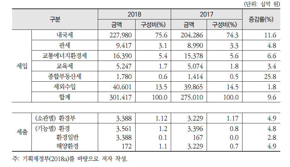 우리나라 세입 구조와 환경 관련 세출 현황