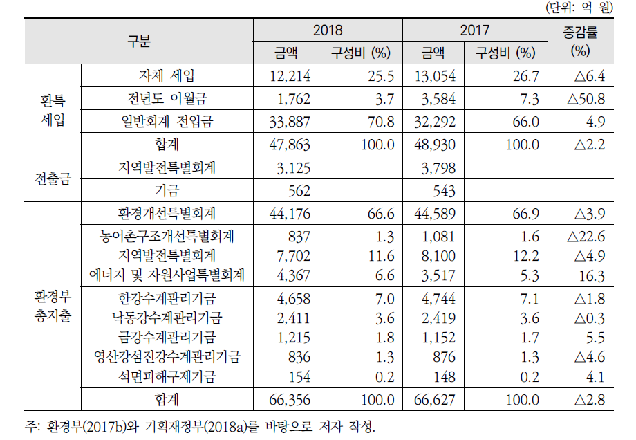 2018년 환경부 소관 예산 및 기금