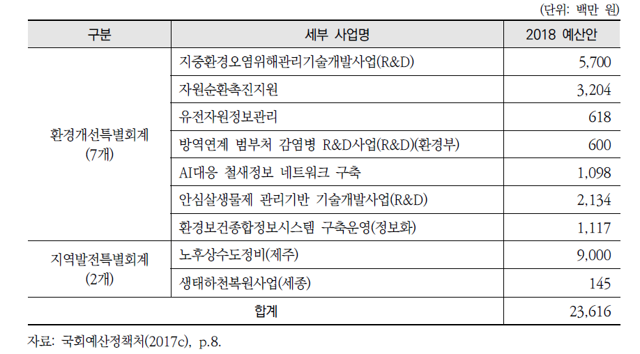 2018년도 환경부 예산안 신규 사업