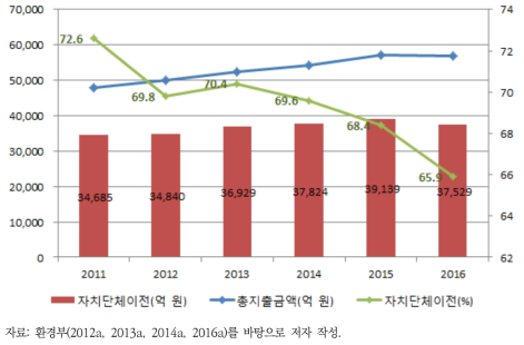 환경지출 중 자치단체 이전 추이(2011~2016년)