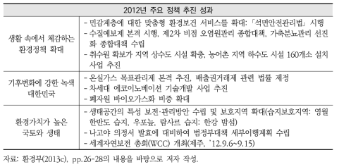 2012년 환경 관련 주요 정책 추진 성과