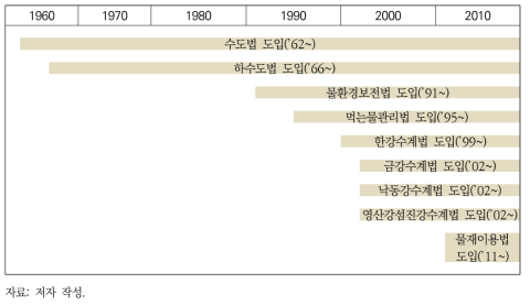 상하수도·수질 관련 법률 도입 현황