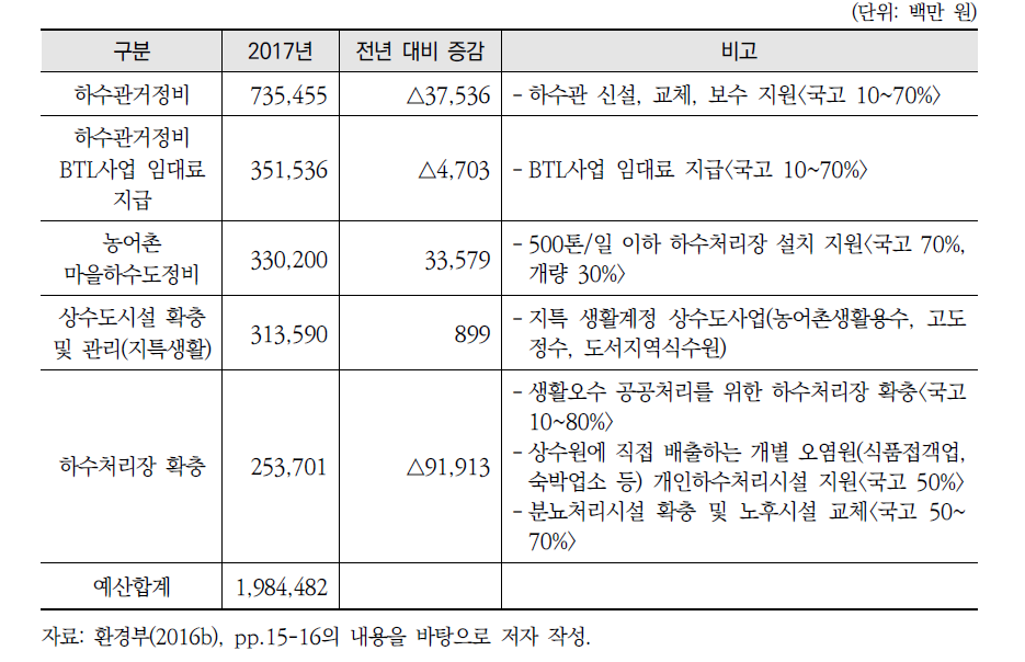 예산액 규모 상위 상하수도 사업(5순위)