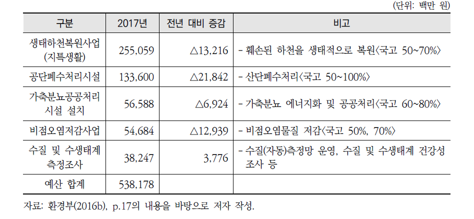 예산액 규모 상위 수질 사업(5순위)